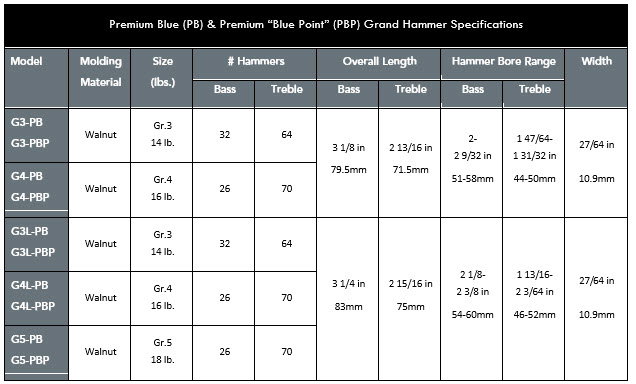 Renner USA Blue and Blue Point Piano Hammerhead Specifications. Renner USA Blue and Blue Point Piano Hammerhead Specifications.